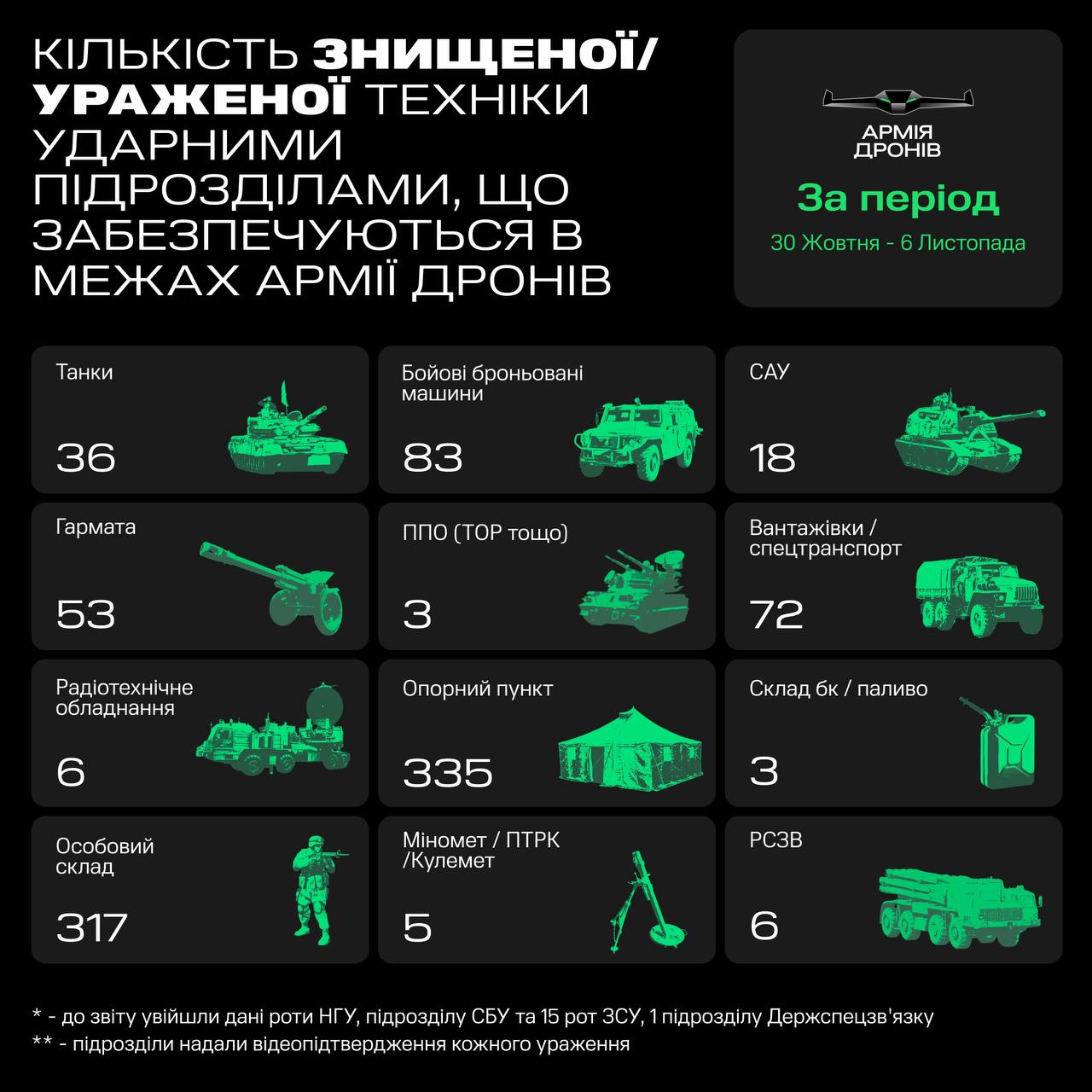 За тиждень Армія дронів знищила рекордну кількість позицій росіян